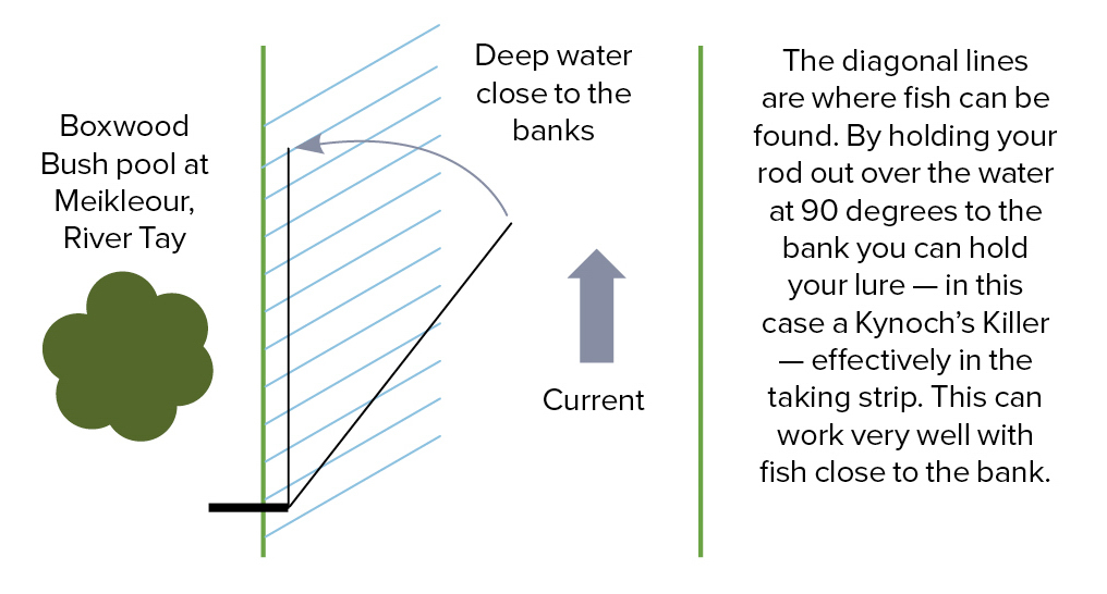 Diagram 2 - Fish the near bank